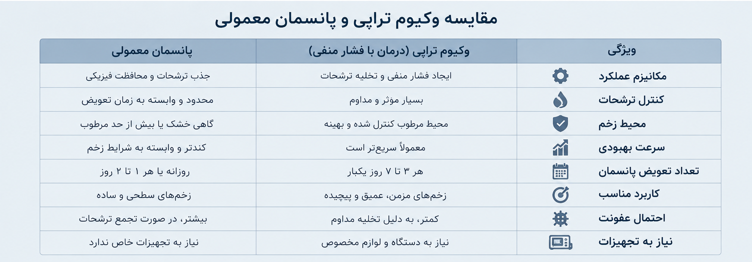 مقایسه وکیوم تراپی با پانسمان معمولی